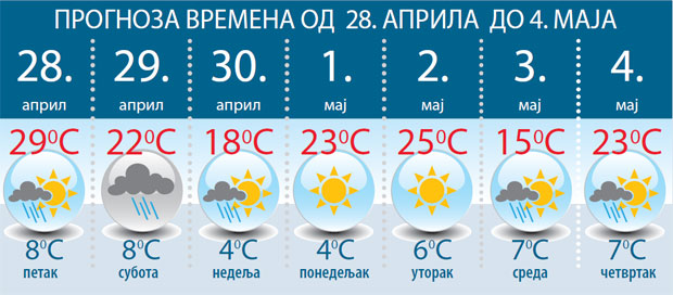 ВРЕМЕНСКА ПРОГНОЗА: Празник рада без кише