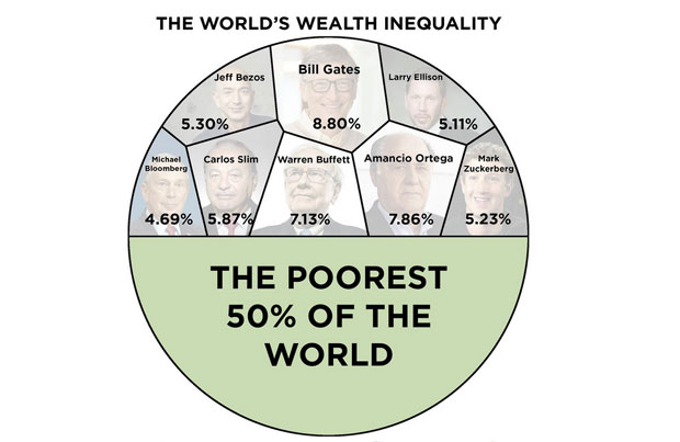 НЕЈЕДНАКОСТ У ЈЕДНОЈ СЛИЦИ: Ових осам милијардера је богатије од 3,6 милијарди људи (ФОТО)