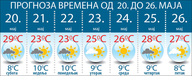 ВРЕМЕНСКА ПРОГНОЗА: Викенд опет уз пљускове
