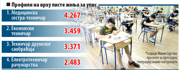 БУДУЋИ СРЕДЊОШКОЛЦИ, ПАЖЊА: Смањен број слободних места, следи жестока трка до средње школе!