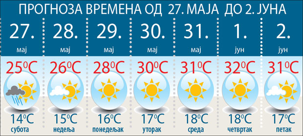 ВРЕМЕНСКА ПРОГНОЗА: Од уторка и до 32 степена