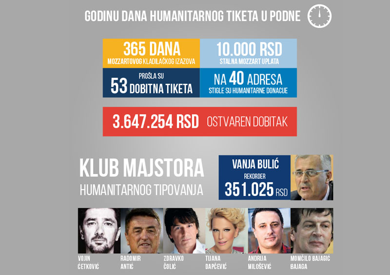 Mozzartova godina humanitarnog tiketa: Od Čole do Tea!