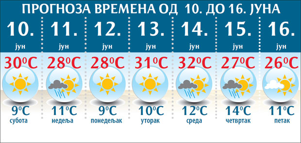 ВРЕМЕНСКА ПРОГНОЗА: Ред кише, ред сунца