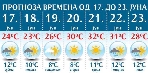 ВРЕМЕНСКА ПРОГНОЗА: У среду летњих +32