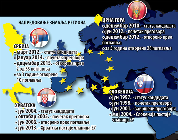 Брисел помиње бржи пут до чланства, датум пријема не откривају
