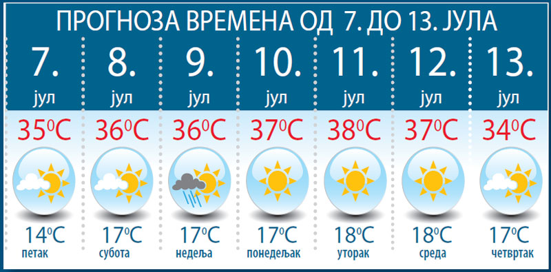 ПРИПРЕМИТЕ СЕ ЗА ТЕМПЕРАТУРНИ ПАКАО: Жива расте до +38