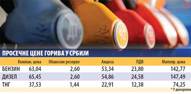 Гориво још јефтиније