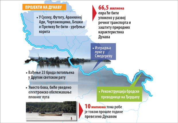 Дунавом ће пловити петина робе