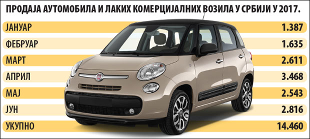 Продаја аутомобила порасла за 10 одсто