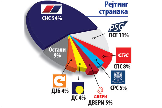 Ипсос: Вучић повукао и рејтинг СНС