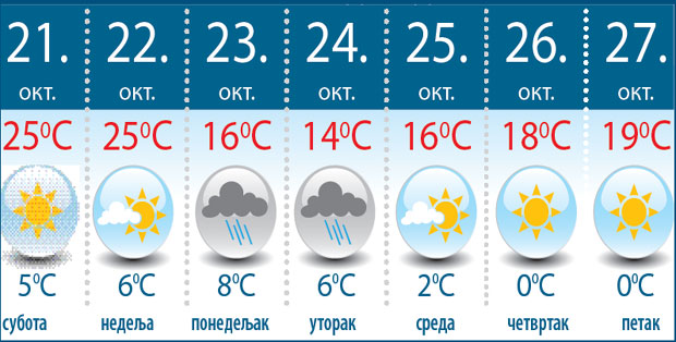 ВРЕМЕНСКА ПРОГНОЗА За викенд пролеће, па киша