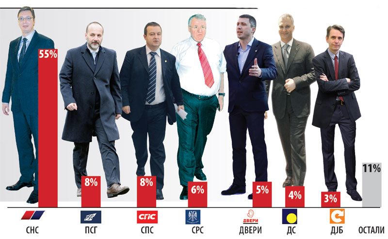 ПРЕМА ИСТРАЖИВАЊУ ИПСОСА: 55 одсто би гласало за СНС