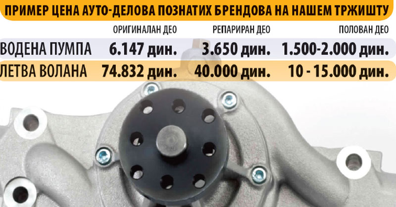 ПОПРАВКА АУТОМОБИЛА: Оригинал се највише исплати