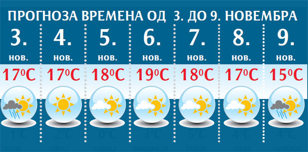 Временска прогноза: Од суботе више сунца