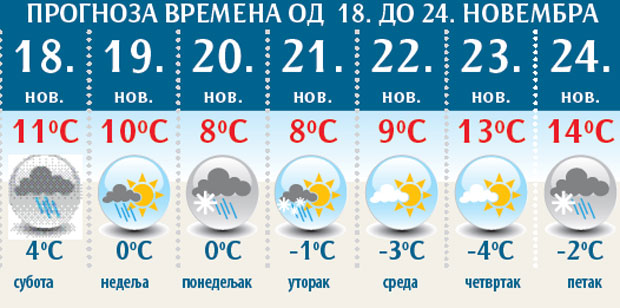 ВРЕМЕНСКА ПРОГНОЗА: Наредног петка свуда снег 
