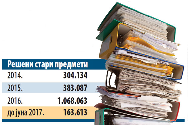 140.000 суђења траје бар деценију