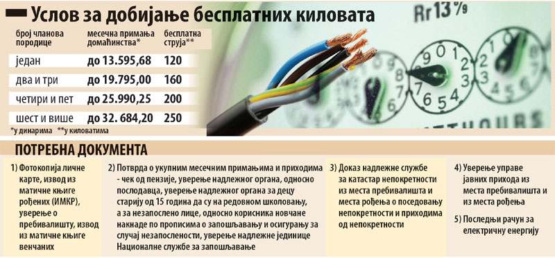У ПЛАНУ НОВА УРЕДБА: Брже до бесплатних киловата