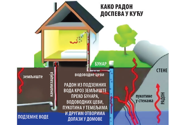 Мере радон у школама и вртићима