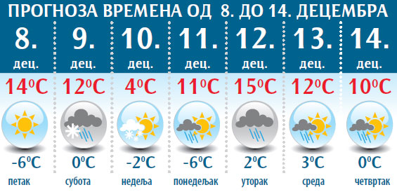 ВРЕМЕНСКА ПРОГНОЗА: За викенд опет снег
