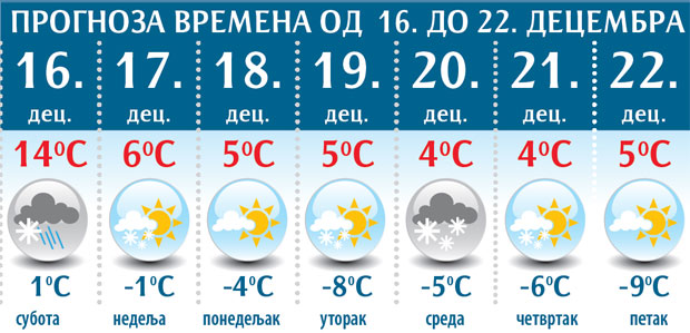 ВРЕМЕНСКА ПРОГНОЗА: Снег доноси захлађење и пумпа водостаје