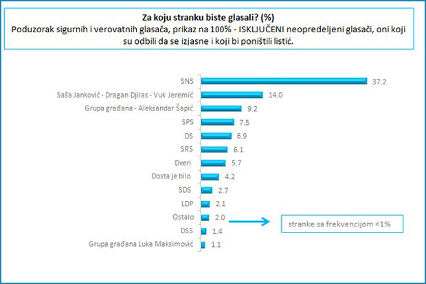 За СНС у Београду 37,2% грађана, цензус би прешло још шест странака