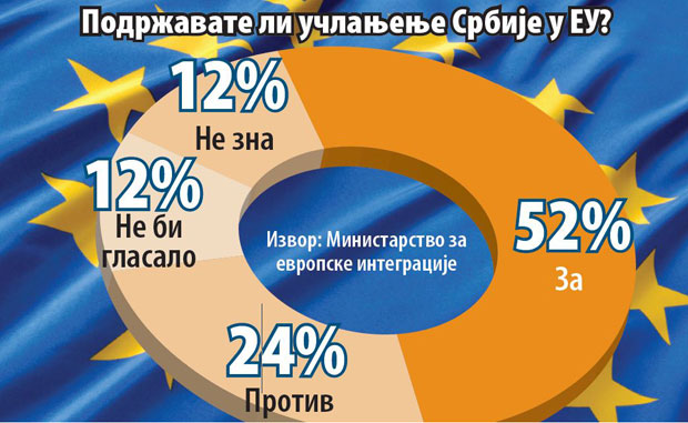 За Европу сваки други