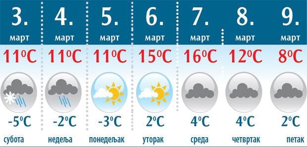 Од уторка до 15 степени
