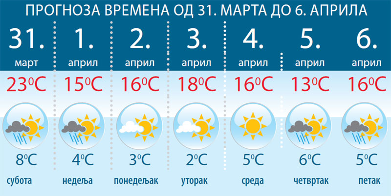 ВРЕМЕНСКА ПРОГНОЗА: Помало сунца, ветра и кише