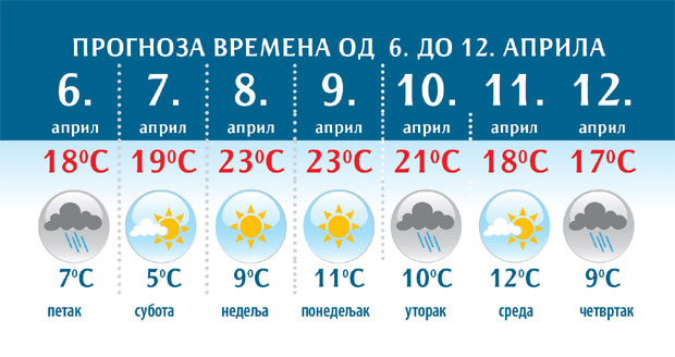 За Васкрс сунчано