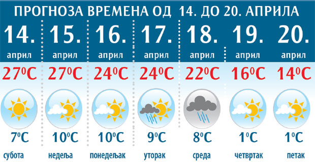 ВРЕМЕНСКА ПРОГНОЗА: Од понедељка сунце и киша