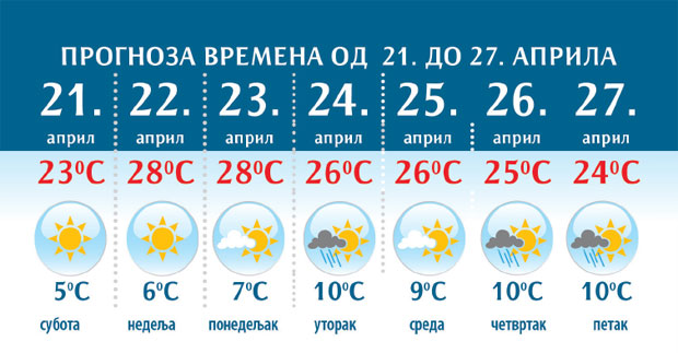 ВРЕМЕНСКА ПРОГНОЗА: У недељу до 28 степени