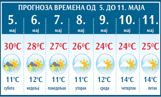 ПРОГНОЗА ВРЕМЕНА: Викенд хладе пљускови