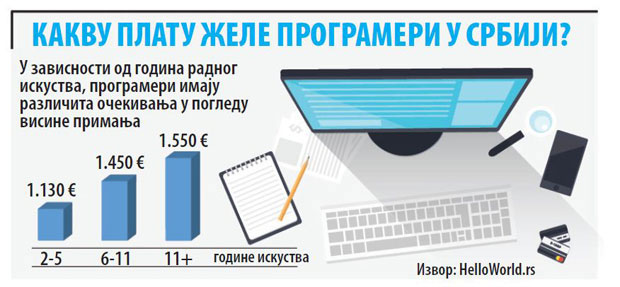 Програмери очекују плату од 1.500 евра