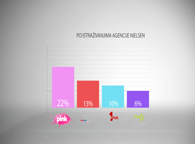 СУБОТА У ЗНАКУ ТВ ПИНК: Ружичаста телевизија и овог викенда на лидерској позицији, двоструко гледанија од јавног сервиса
