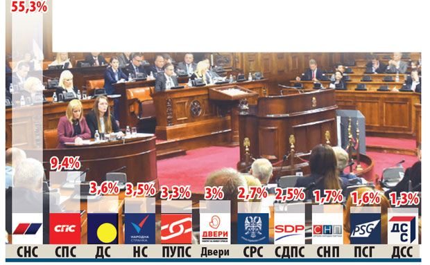 Фактор плус: Уз СНС више од половине бирача