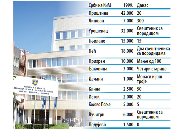 Јужно од Ибра сви градови без Срба