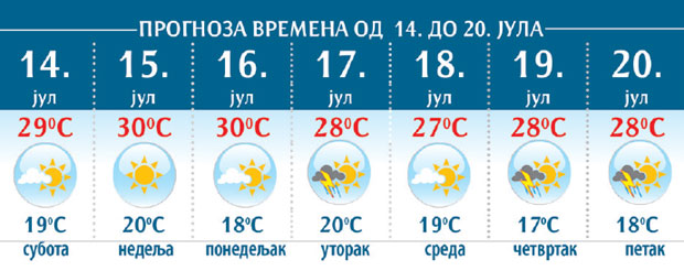 ВРЕМЕНСКА ПРОГНОЗА: Пред нама је ред сунца, ред кише
