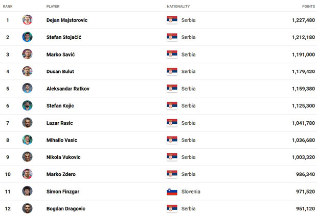 БАСКЕТ 3 НА 3: Срби владају планетом!