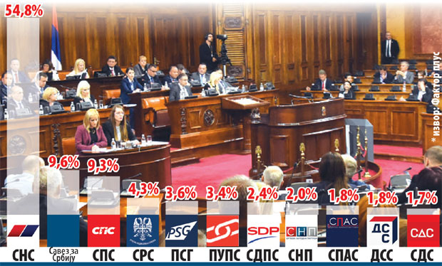 Ђиласов савез води у минус