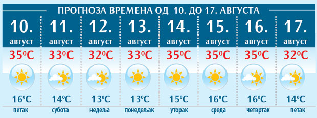 ВРЕМЕНСКА ПРОГНОЗА: Биће тропских 35