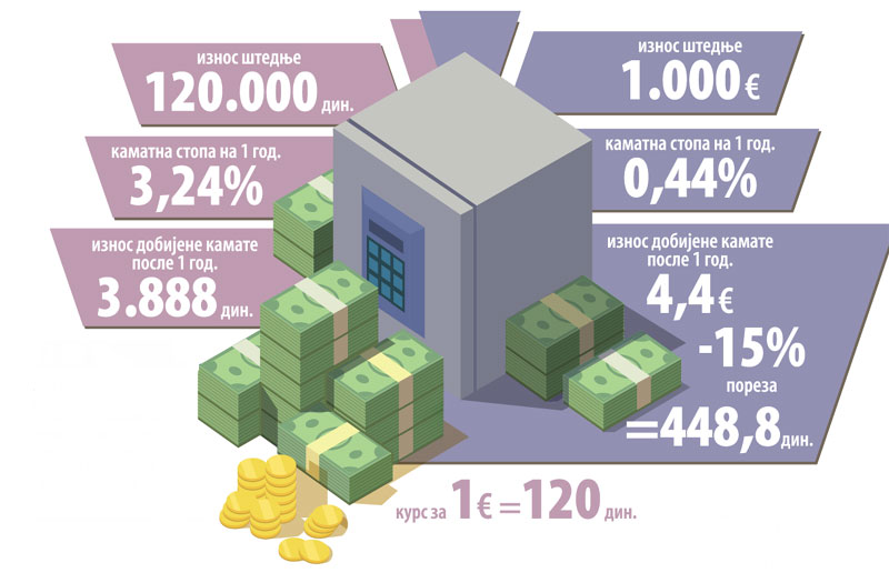 Динарска штедња осам пута исплативија од шпарања евра