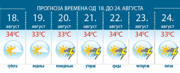 Сунце пржи и наредних дана, температура до 34 степена