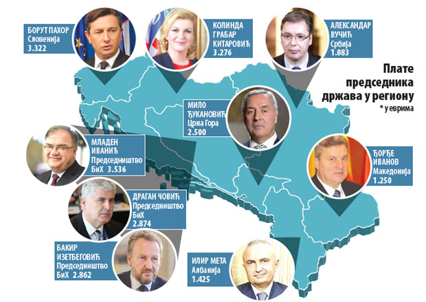 ПЛАТЕ ЛИДЕРА У РЕГИОНУ: Пахору трипут више него Вучићу