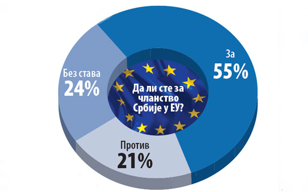 Више од половине грађана за ЕУ