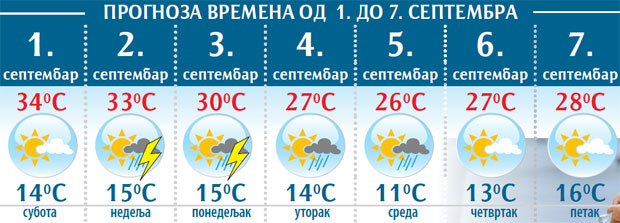 ВРЕМЕНСКА ПРОГНОЗА: Од понедељка свежије с кишом