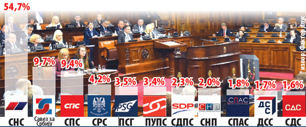 Напредњацима би припало 54,7 одсто гласова