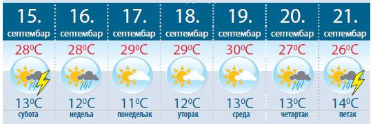 ЛЕТО ЈОШ У ПУНОЈ СНАЗИ: Очекују нас температуре чак до 30 степени