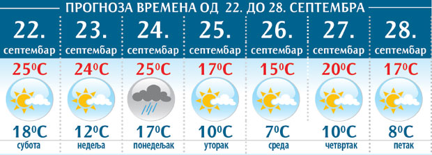 ПОСЛЕ ЛЕТА СТИЖЕ МРАЗ: Метеоролози средином следеће недеље најављују јаче захлађење