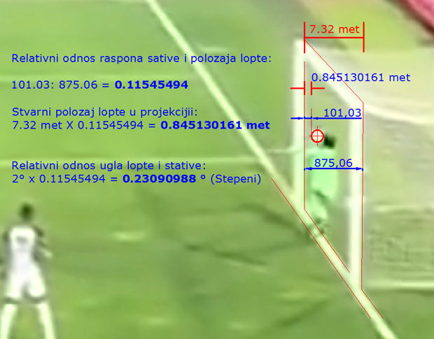 Математичар тврди: Није гол, Партизан оштећен