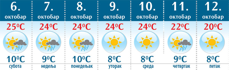 ВРЕМЕНСКА ПРОГНОЗА: Кошава брије по Банату